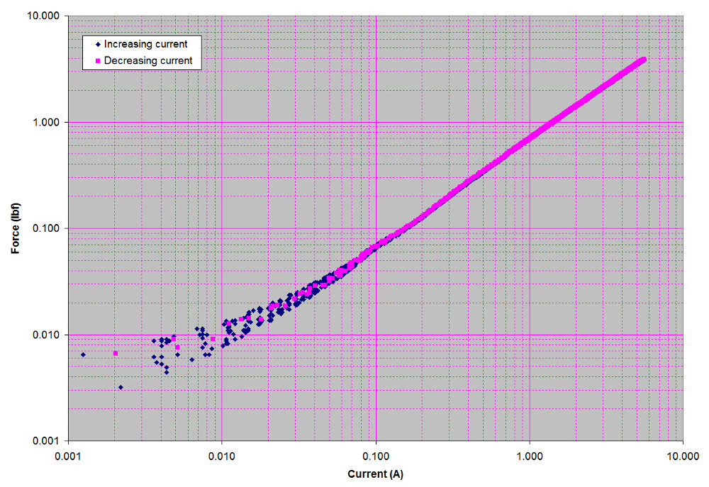 Force resolution range